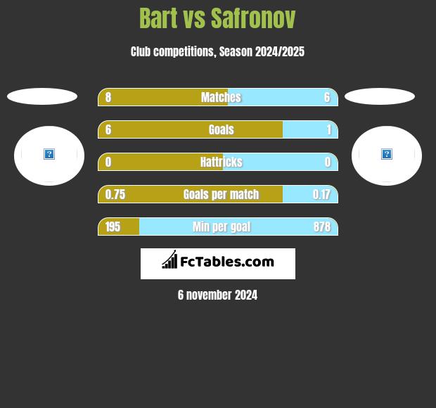 Bart vs Safronov h2h player stats