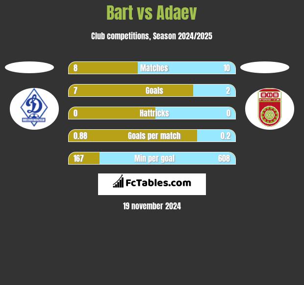 Bart vs Adaev h2h player stats