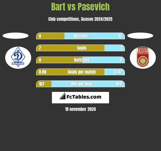 Bart vs Pasevich h2h player stats