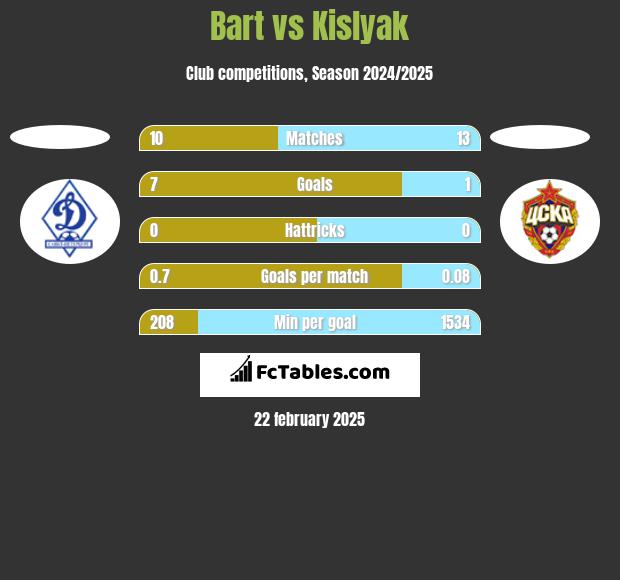 Bart vs Kislyak h2h player stats