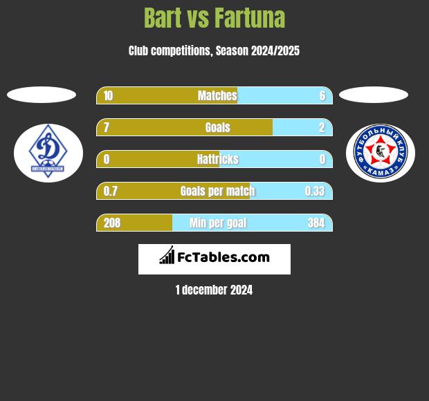 Bart vs Fartuna h2h player stats