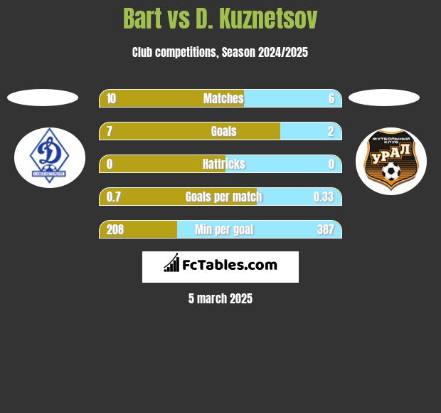 Bart vs D. Kuznetsov h2h player stats