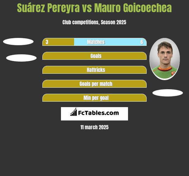 Suárez Pereyra vs Mauro Goicoechea h2h player stats