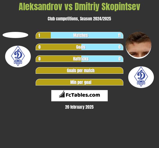 Aleksandrov vs Dmitriy Skopintsev h2h player stats