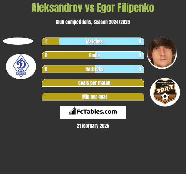 Aleksandrov vs Egor Filipenko h2h player stats