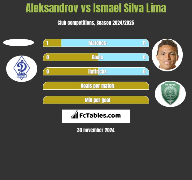 Aleksandrov vs Ismael Silva Lima h2h player stats