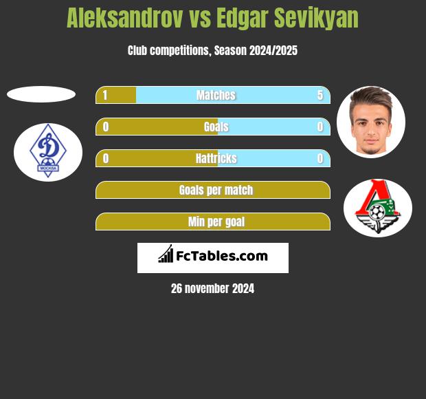 Aleksandrov vs Edgar Sevikyan h2h player stats