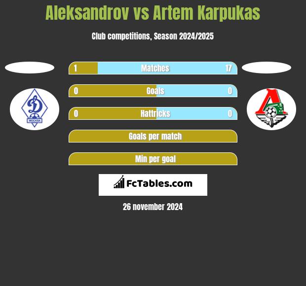 Aleksandrov vs Artem Karpukas h2h player stats