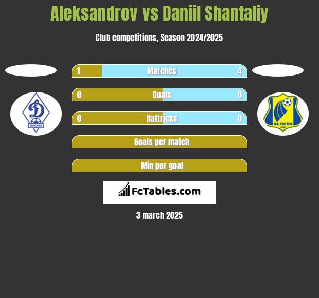 Aleksandrov vs Daniil Shantaliy h2h player stats