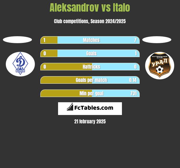 Aleksandrov vs Italo h2h player stats