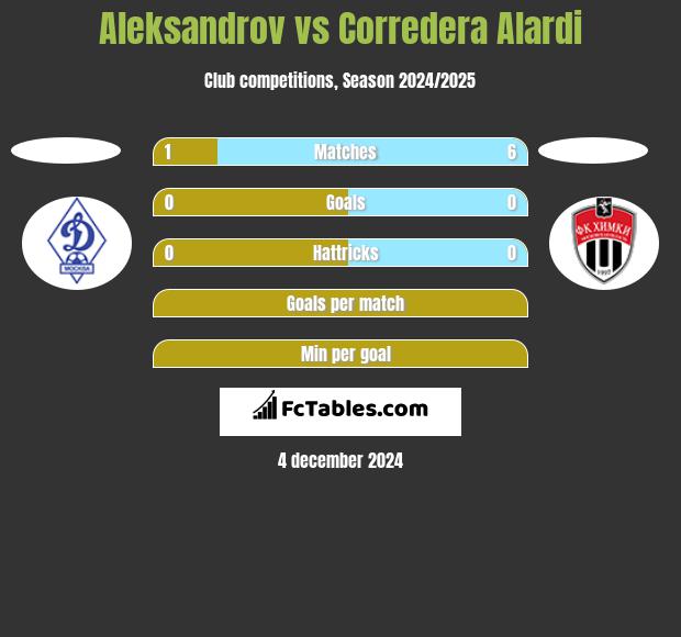 Aleksandrov vs Corredera Alardi h2h player stats