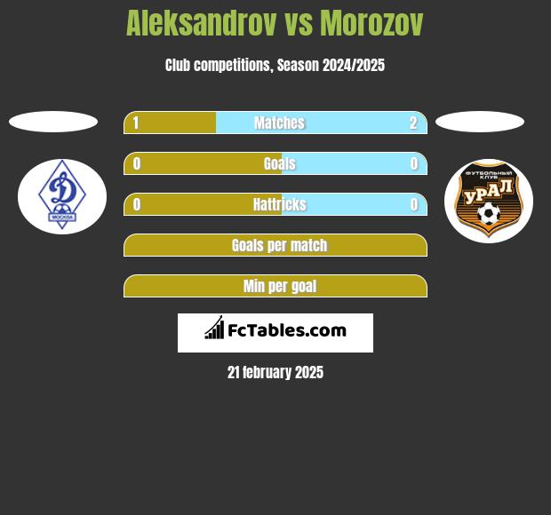 Aleksandrov vs Morozov h2h player stats