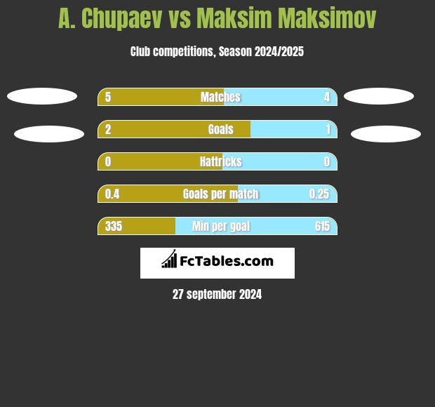 A. Chupaev vs Maksim Maksimov h2h player stats