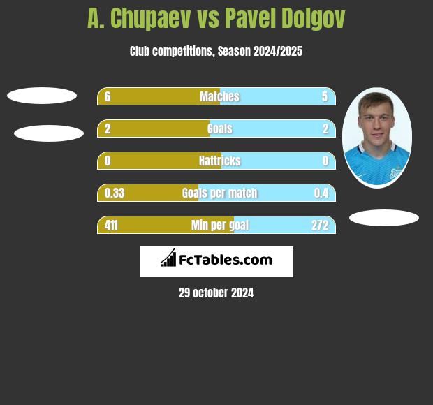 A. Chupaev vs Pavel Dolgov h2h player stats