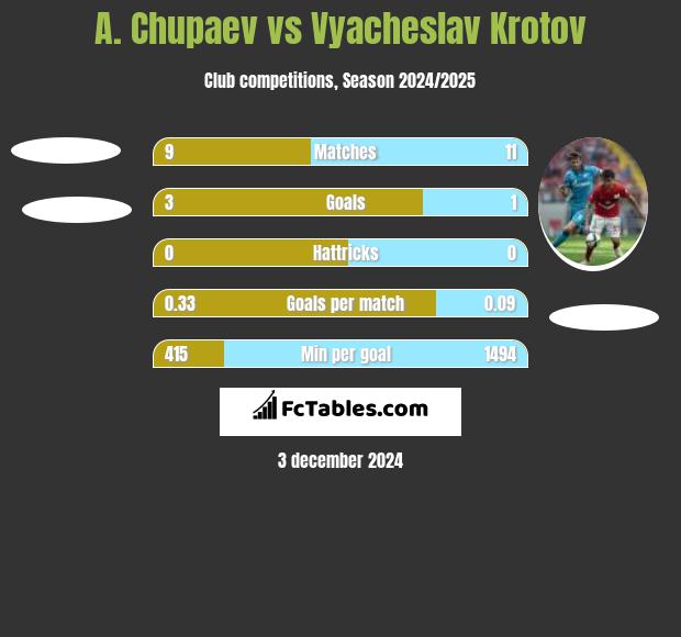 A. Chupaev vs Vyacheslav Krotov h2h player stats