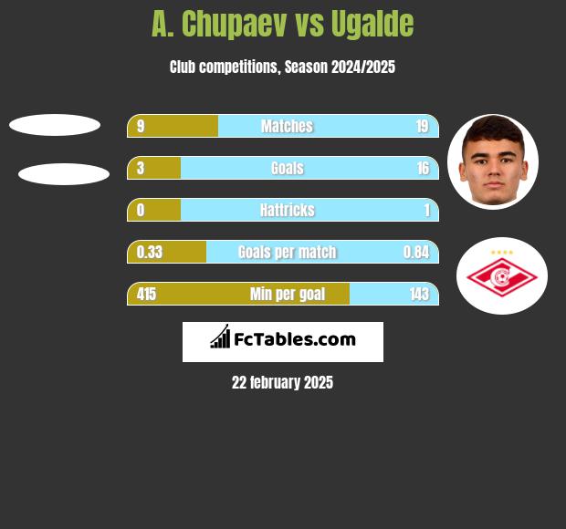 A. Chupaev vs Ugalde h2h player stats