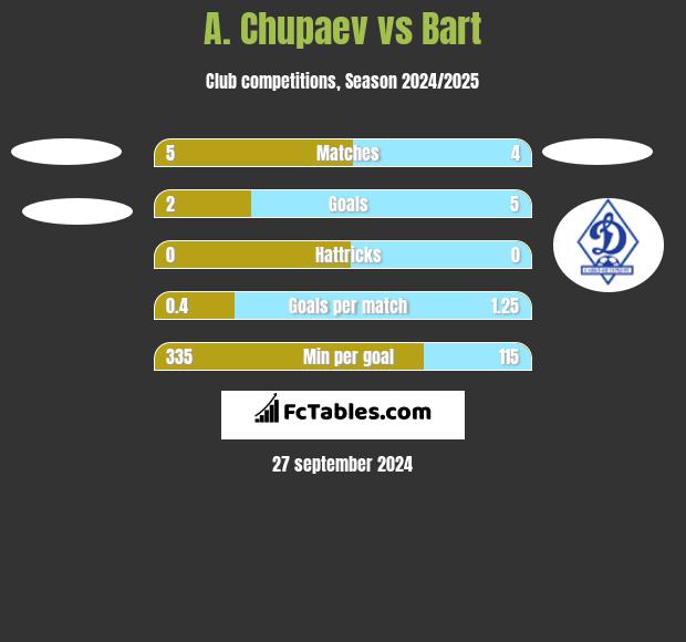 A. Chupaev vs Bart h2h player stats