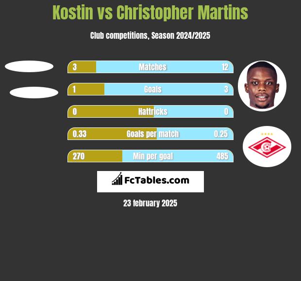 Kostin vs Christopher Martins h2h player stats