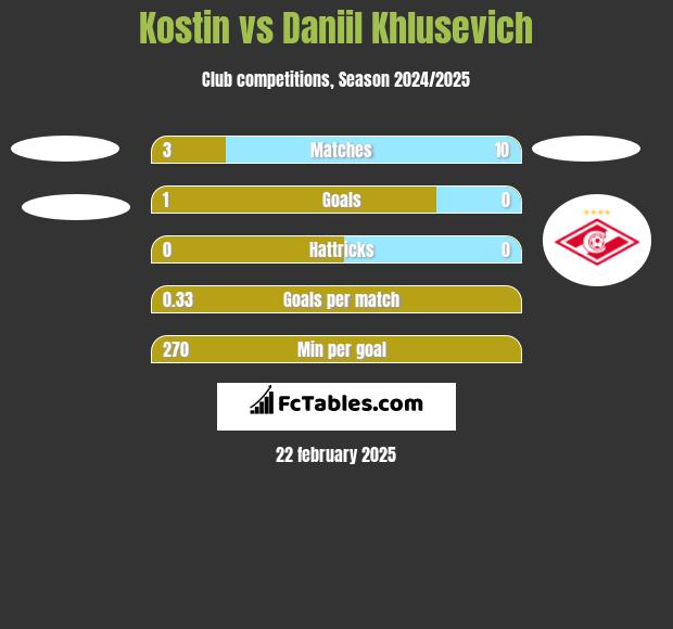 Kostin vs Daniil Khlusevich h2h player stats