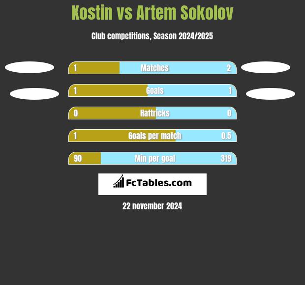 Kostin vs Artem Sokolov h2h player stats