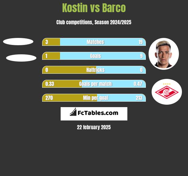 Kostin vs Barco h2h player stats