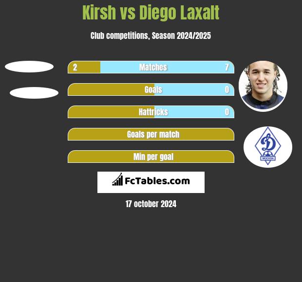 Kirsh vs Diego Laxalt h2h player stats