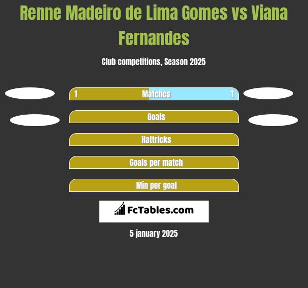 Renne Madeiro de Lima Gomes vs Viana Fernandes h2h player stats