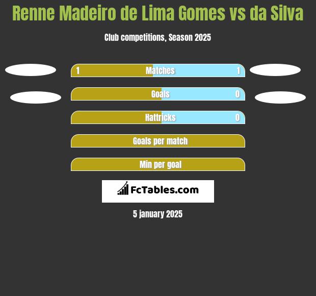 Renne Madeiro de Lima Gomes vs da Silva h2h player stats