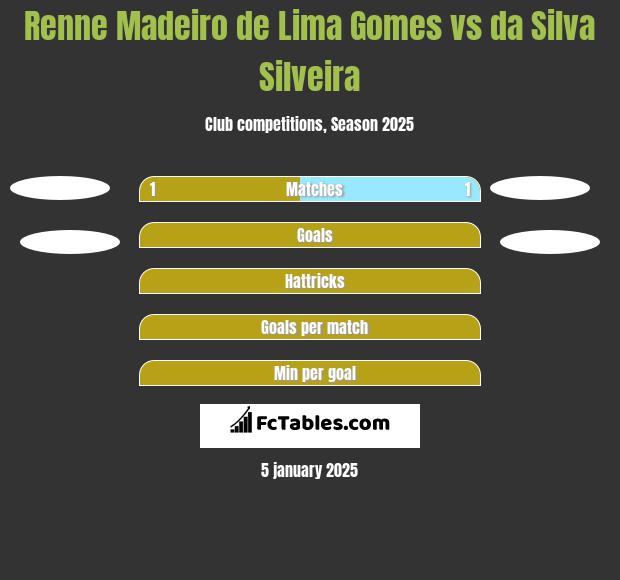 Renne Madeiro de Lima Gomes vs da Silva Silveira h2h player stats