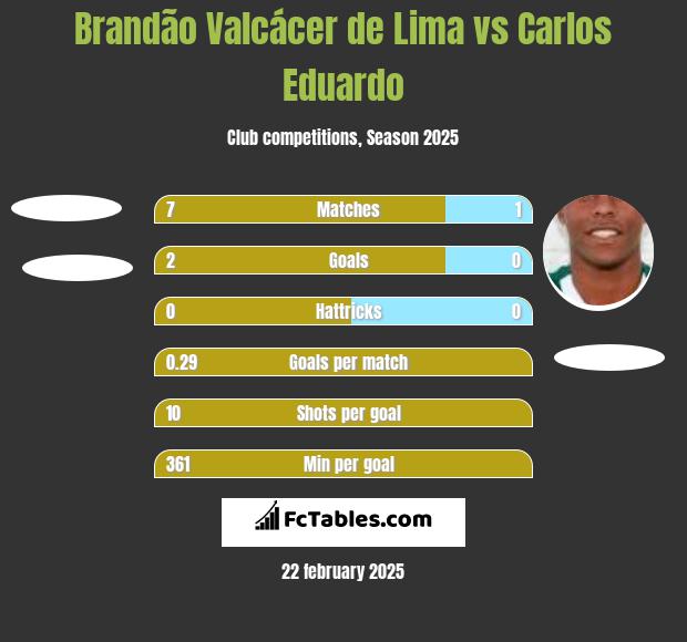 Brandão Valcácer de Lima vs Carlos Eduardo h2h player stats