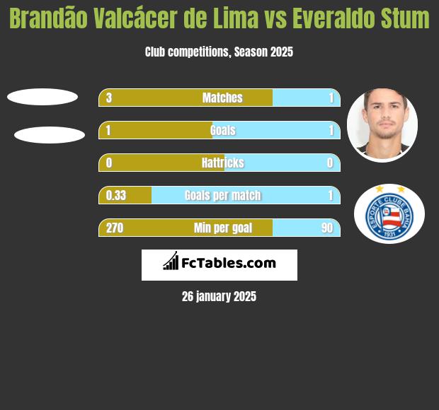 Brandão Valcácer de Lima vs Everaldo Stum h2h player stats