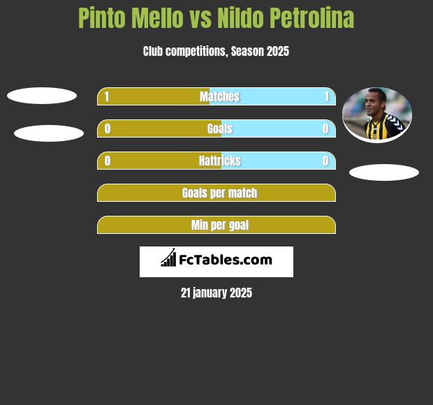 Pinto Mello vs Nildo Petrolina h2h player stats