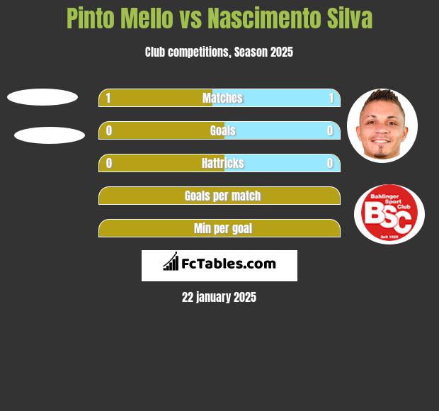 Pinto Mello vs Nascimento Silva h2h player stats