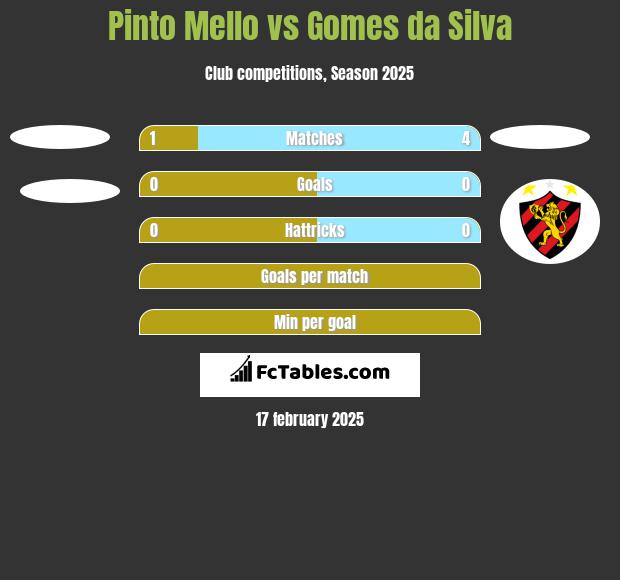 Pinto Mello vs Gomes da Silva h2h player stats