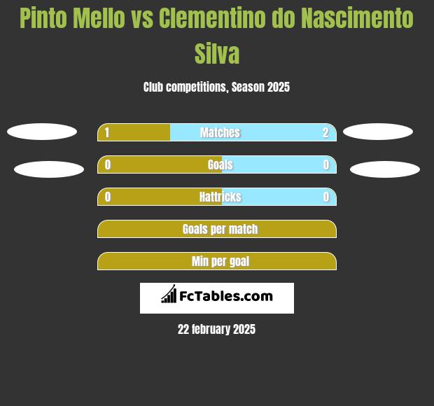 Pinto Mello vs Clementino do Nascimento Silva h2h player stats