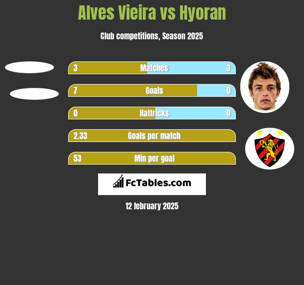 Alves Vieira vs Hyoran h2h player stats