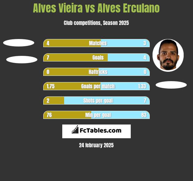 Alves Vieira vs Alves Erculano h2h player stats