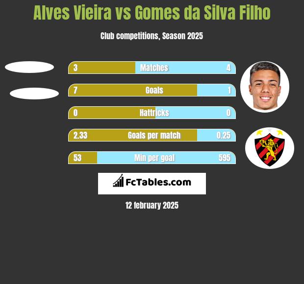 Alves Vieira vs Gomes da Silva Filho h2h player stats