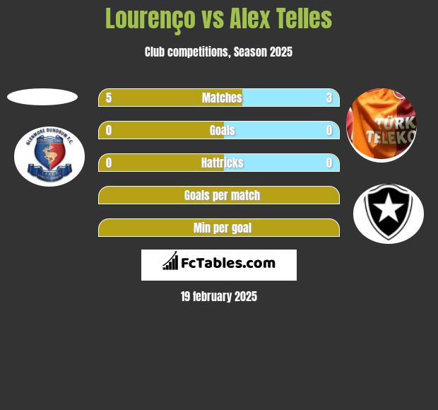 Lourenço vs Alex Telles h2h player stats