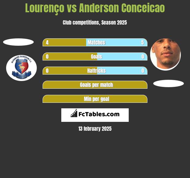 Lourenço vs Anderson Conceicao h2h player stats