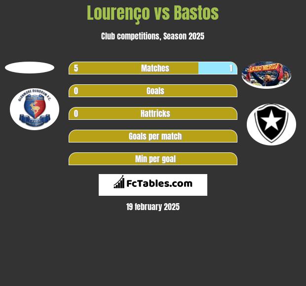 Lourenço vs Bastos h2h player stats