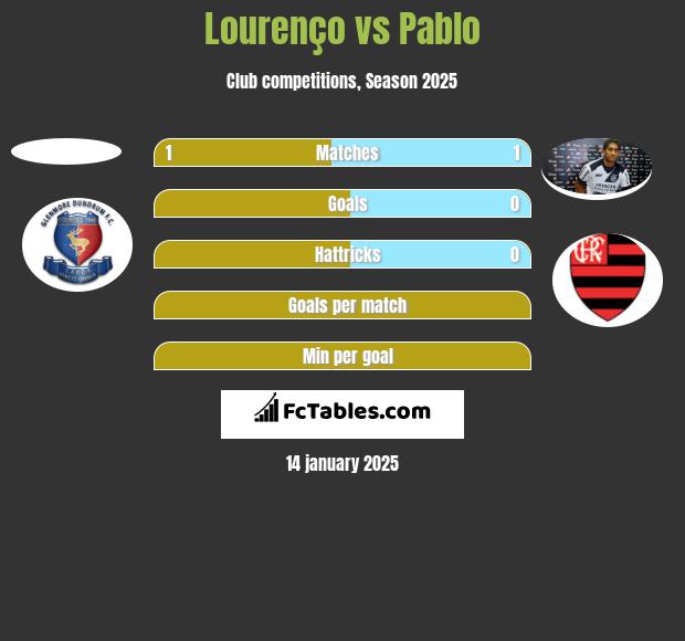 Lourenço vs Pablo h2h player stats