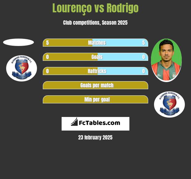 Lourenço vs Rodrigo h2h player stats