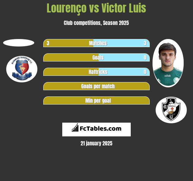 Lourenço vs Victor Luis h2h player stats