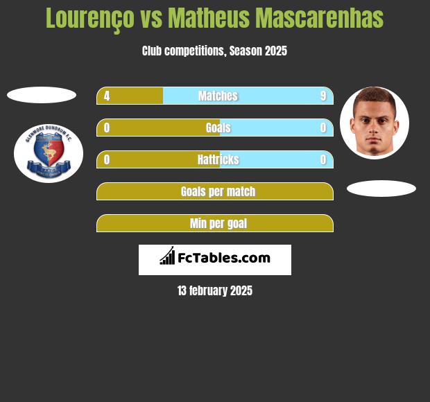 Lourenço vs Matheus Mascarenhas h2h player stats