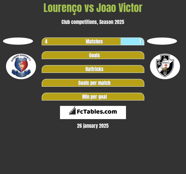 Lourenço vs Joao Victor h2h player stats