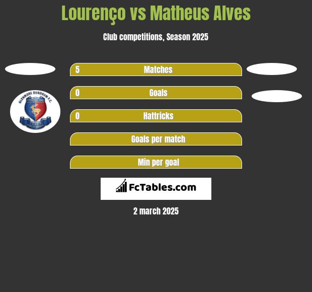 Lourenço vs Matheus Alves h2h player stats