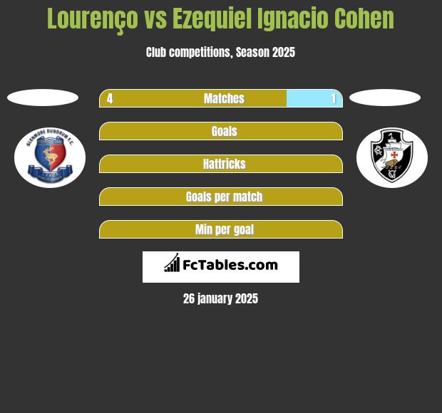 Lourenço vs Ezequiel Ignacio Cohen h2h player stats