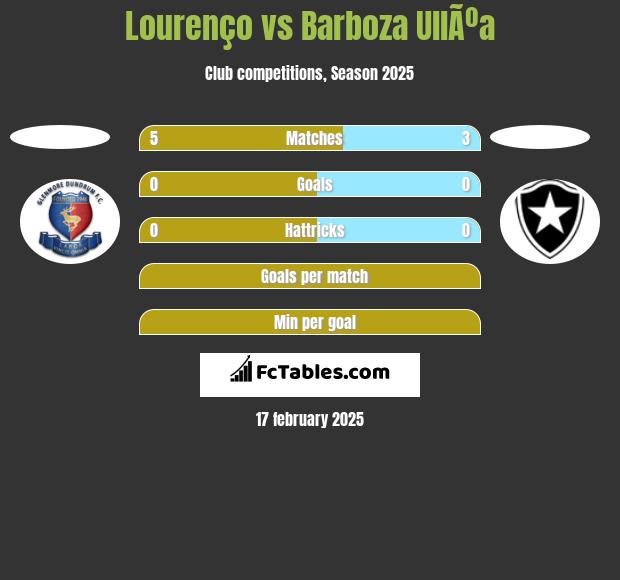 Lourenço vs Barboza UllÃºa h2h player stats