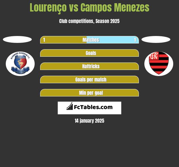 Lourenço vs Campos Menezes h2h player stats